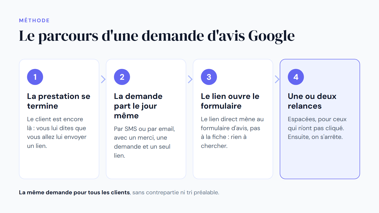 Infographie des quatre étapes d'une demande d'avis Google auprès des clients