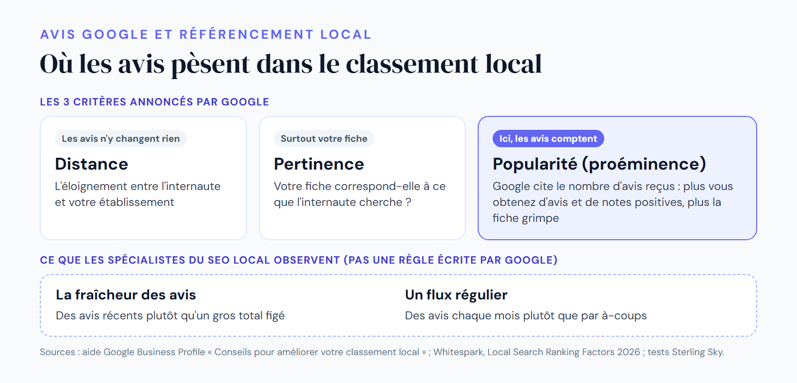 Infographie DropAvis : où les avis Google pèsent dans le classement local