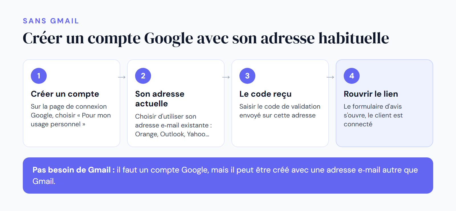 Infographie DropAvis : créer un compte Google sans Gmail pour laisser un avis