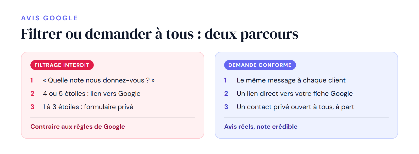 Infographie DropAvis : filtrage interdit des avis comparé à une demande conforme