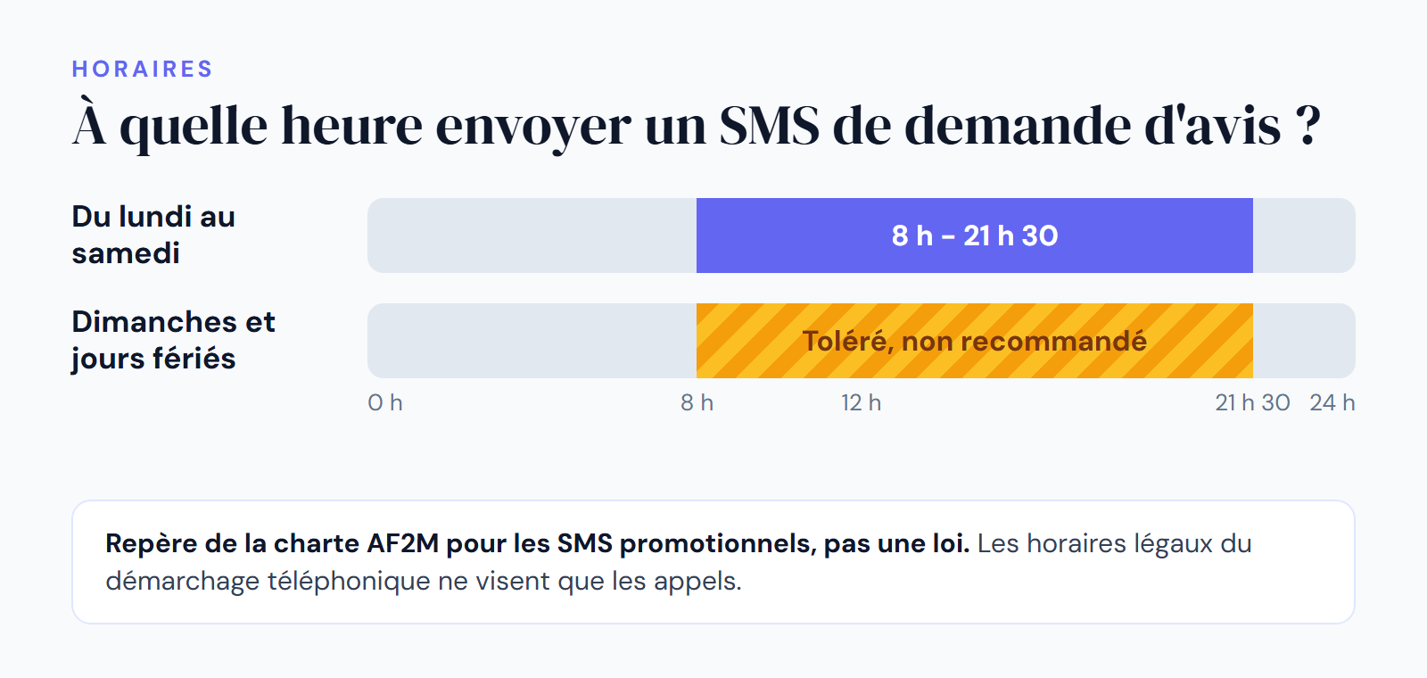 Infographie DropAvis : horaires d'envoi d'un SMS de demande d'avis