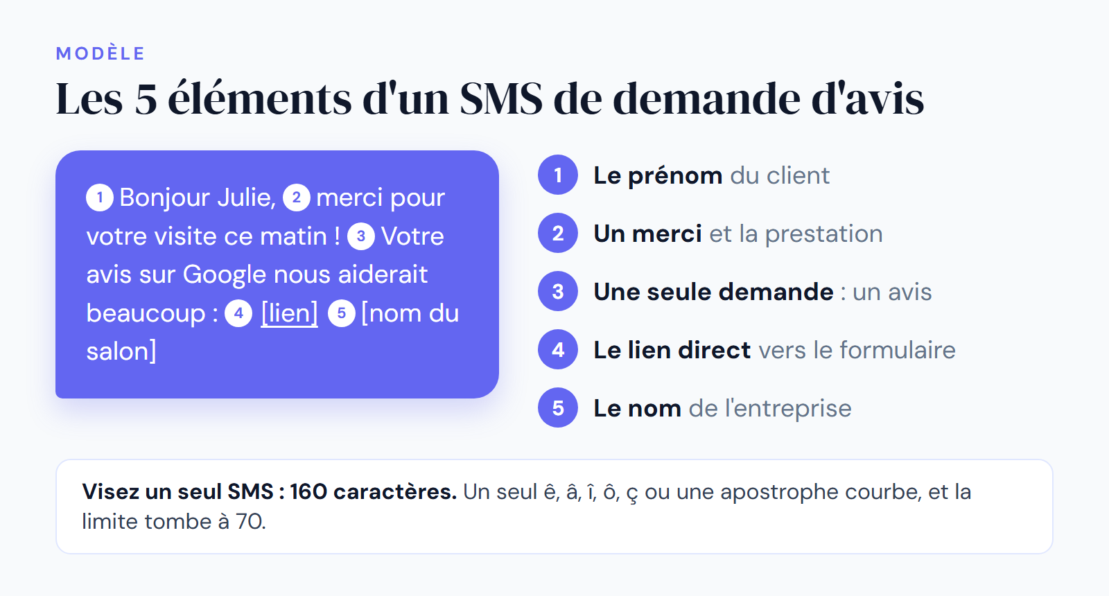 Infographie DropAvis : les cinq éléments d'un SMS de demande d'avis