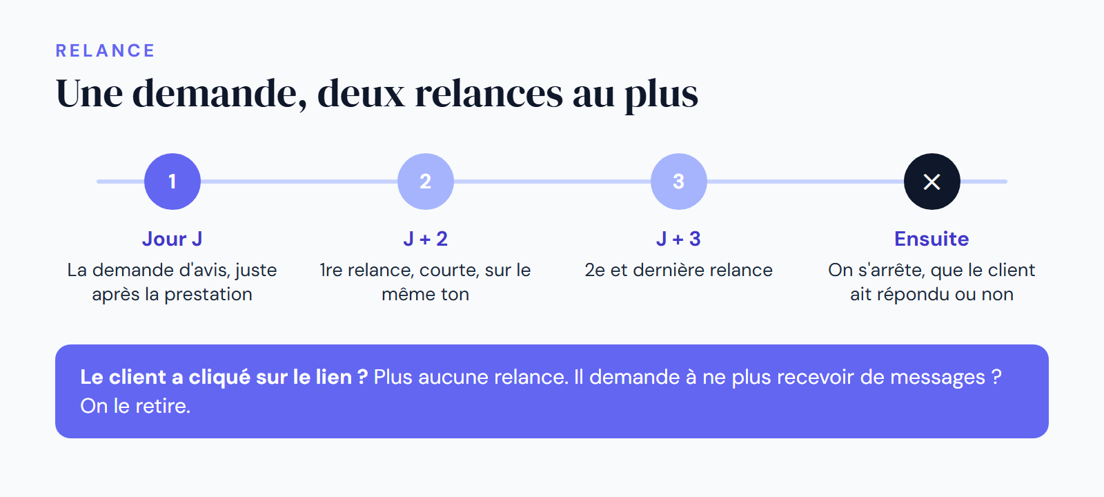 Infographie DropAvis : une demande d'avis puis deux relances au plus