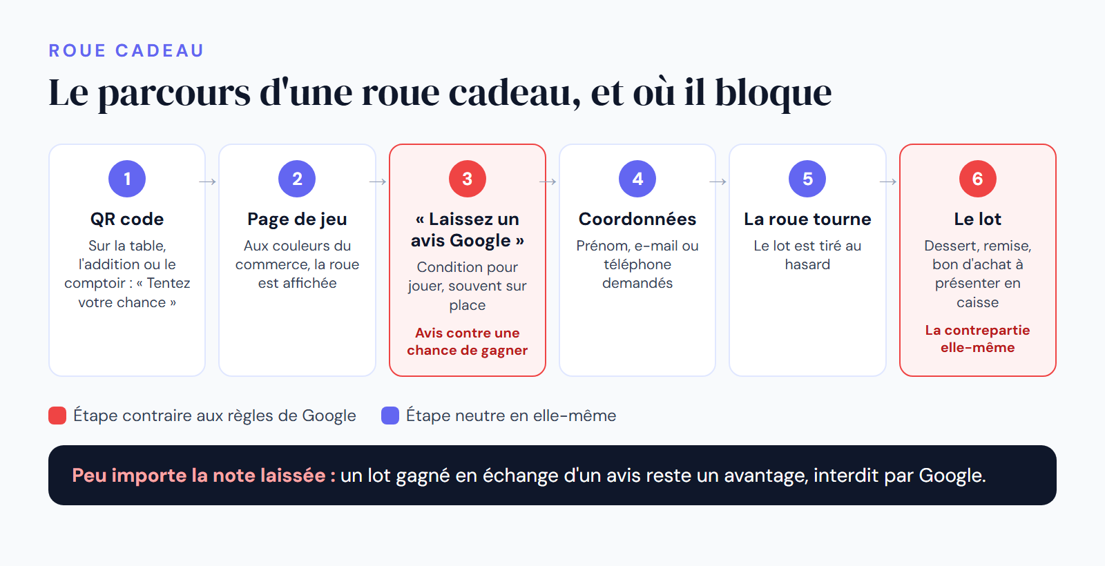 Schéma DropAvis : le parcours d'une roue cadeau et les étapes interdites